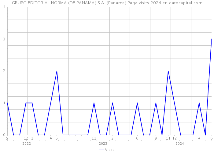 GRUPO EDITORIAL NORMA (DE PANAMA) S.A. (Panama) Page visits 2024 
