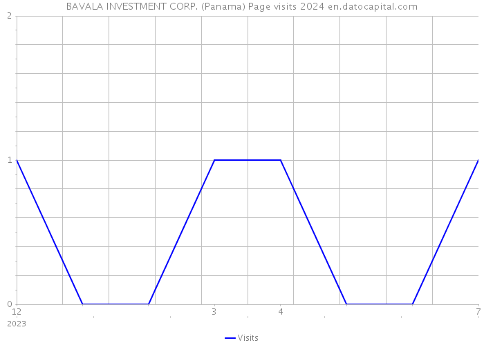 BAVALA INVESTMENT CORP. (Panama) Page visits 2024 