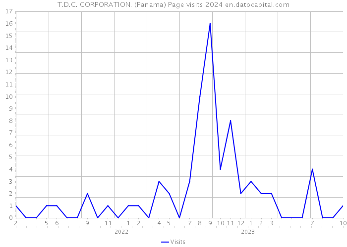 T.D.C. CORPORATION. (Panama) Page visits 2024 