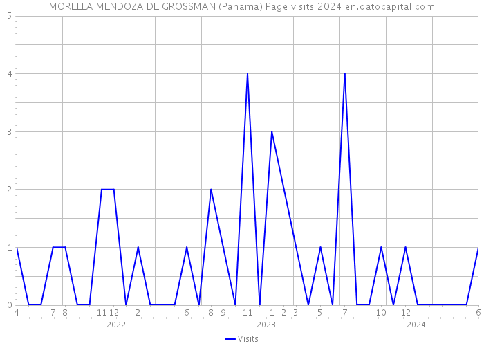 MORELLA MENDOZA DE GROSSMAN (Panama) Page visits 2024 