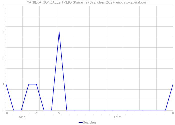 YANILKA GONZALEZ TREJO (Panama) Searches 2024 
