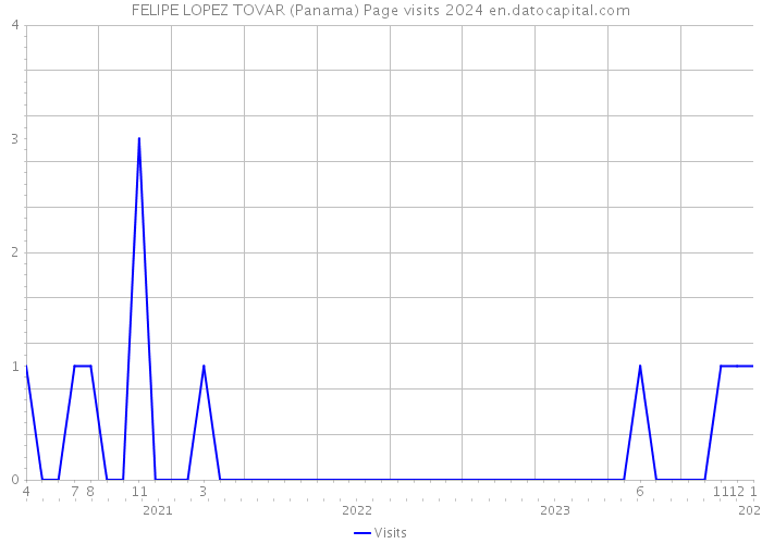 FELIPE LOPEZ TOVAR (Panama) Page visits 2024 