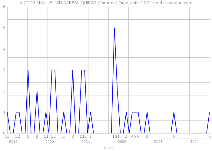 VICTOR MANUEL VILLARREAL QUIROZ (Panama) Page visits 2024 