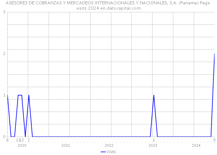 ASESORES DE COBRANZAS Y MERCADEOS INTERNACIONALES Y NACIONALES, S.A. (Panama) Page visits 2024 