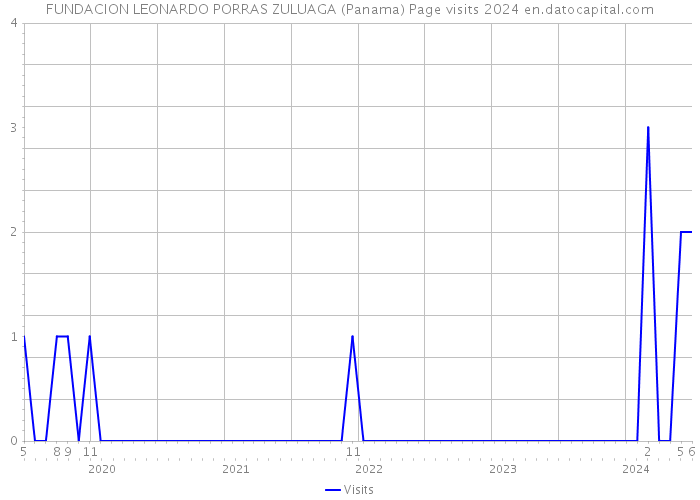 FUNDACION LEONARDO PORRAS ZULUAGA (Panama) Page visits 2024 
