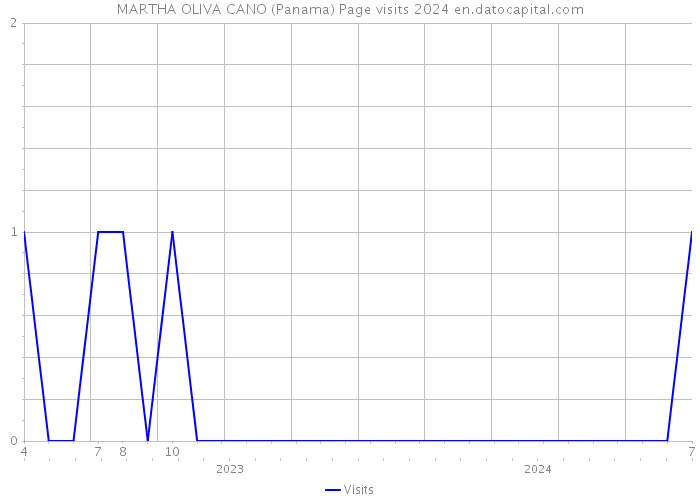 MARTHA OLIVA CANO (Panama) Page visits 2024 