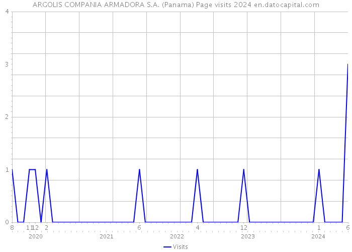 ARGOLIS COMPANIA ARMADORA S.A. (Panama) Page visits 2024 