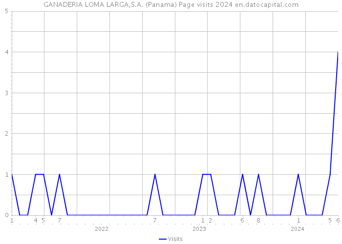 GANADERIA LOMA LARGA,S.A. (Panama) Page visits 2024 