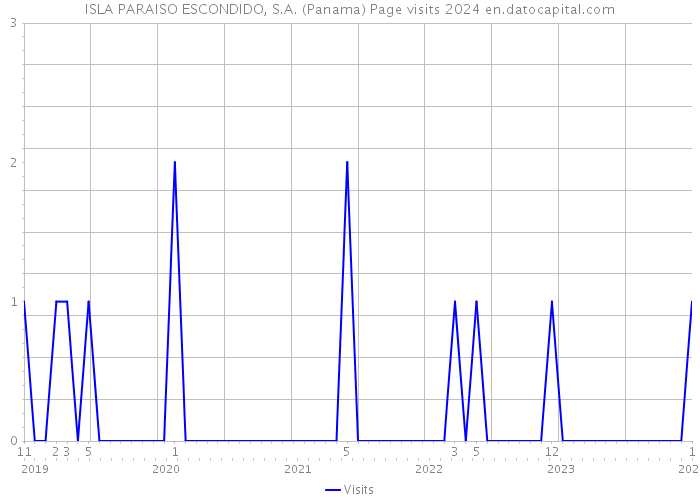 ISLA PARAISO ESCONDIDO, S.A. (Panama) Page visits 2024 
