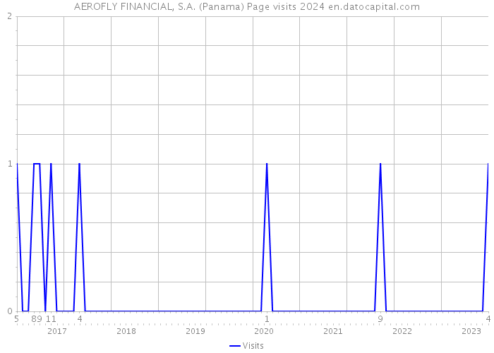 AEROFLY FINANCIAL, S.A. (Panama) Page visits 2024 