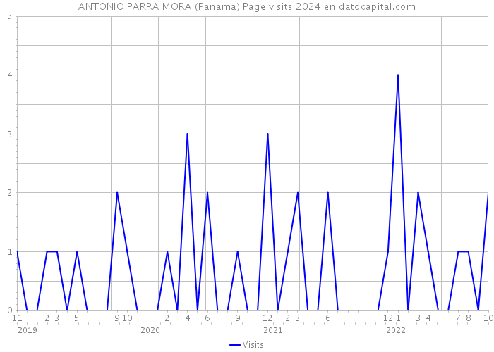 ANTONIO PARRA MORA (Panama) Page visits 2024 