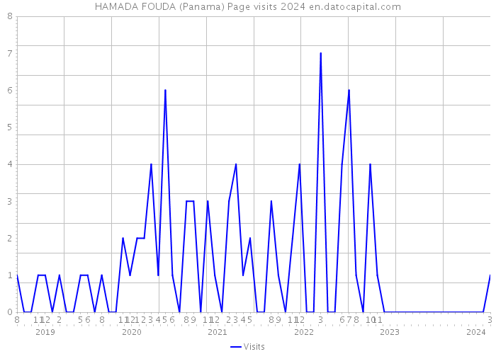HAMADA FOUDA (Panama) Page visits 2024 