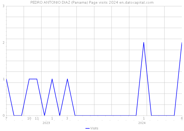 PEDRO ANTONIO DIAZ (Panama) Page visits 2024 
