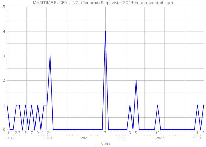 MARITIME BUREAU INC. (Panama) Page visits 2024 