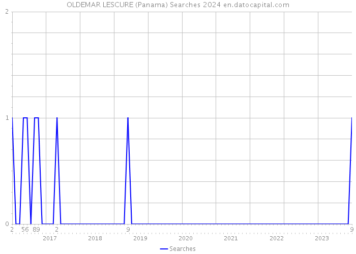 OLDEMAR LESCURE (Panama) Searches 2024 