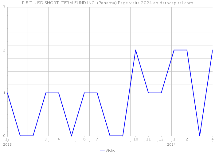 P.B.T. USD SHORT-TERM FUND INC. (Panama) Page visits 2024 