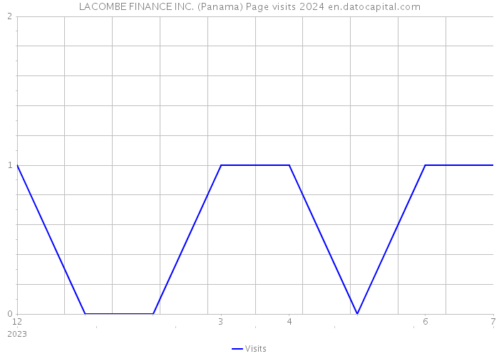 LACOMBE FINANCE INC. (Panama) Page visits 2024 
