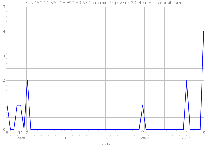 FUNDACION VALDIVIESO ARIAS (Panama) Page visits 2024 
