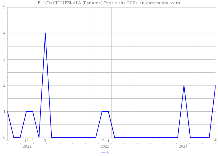 FUNDACION ESKALA (Panama) Page visits 2024 