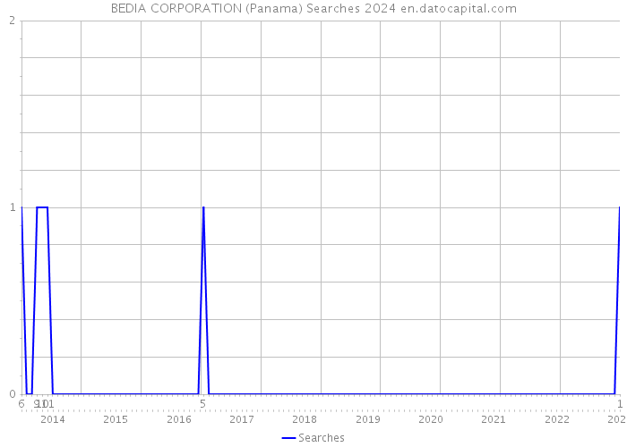BEDIA CORPORATION (Panama) Searches 2024 