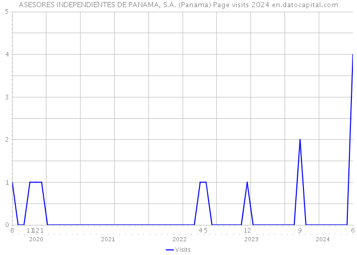 ASESORES INDEPENDIENTES DE PANAMA, S.A. (Panama) Page visits 2024 
