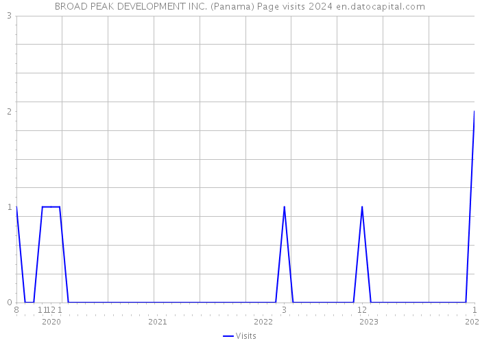 BROAD PEAK DEVELOPMENT INC. (Panama) Page visits 2024 