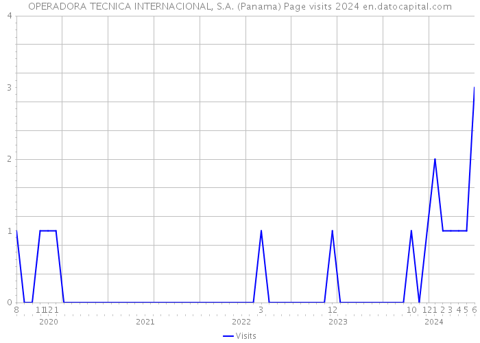 OPERADORA TECNICA INTERNACIONAL, S.A. (Panama) Page visits 2024 