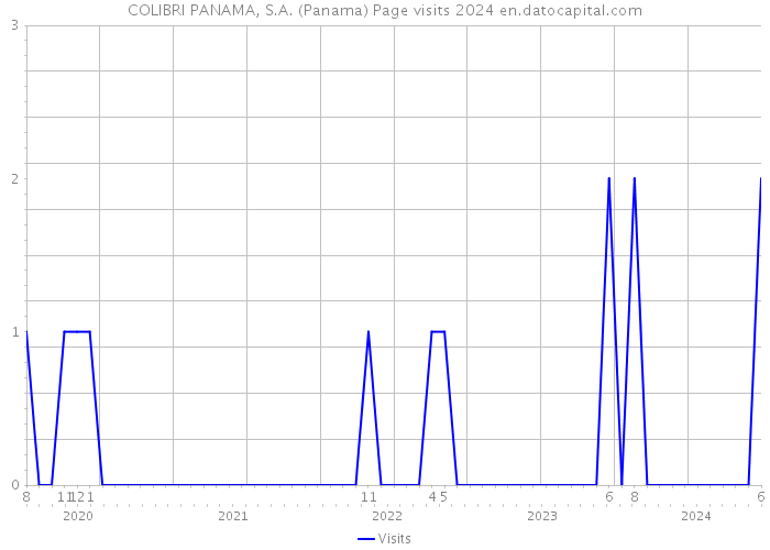 COLIBRI PANAMA, S.A. (Panama) Page visits 2024 