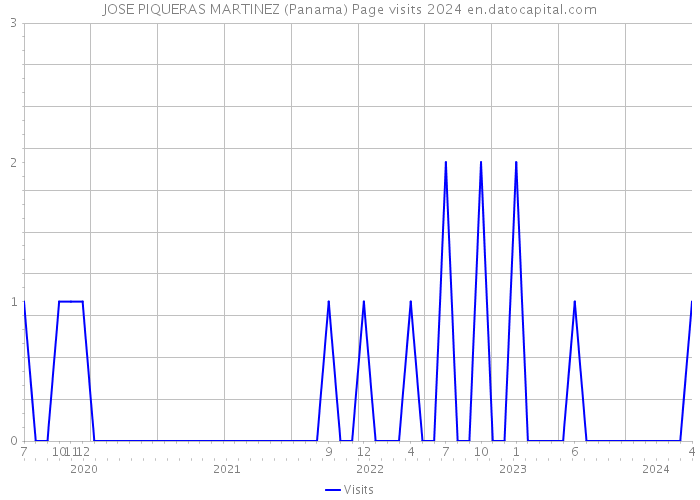 JOSE PIQUERAS MARTINEZ (Panama) Page visits 2024 