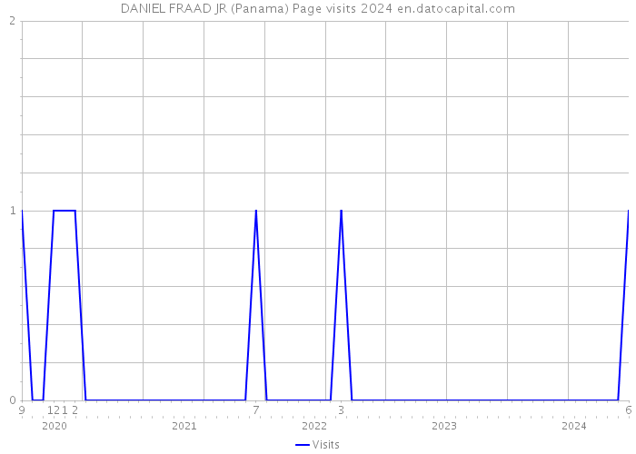 DANIEL FRAAD JR (Panama) Page visits 2024 