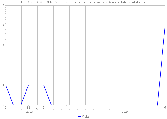 DECORP DEVELOPMENT CORP. (Panama) Page visits 2024 