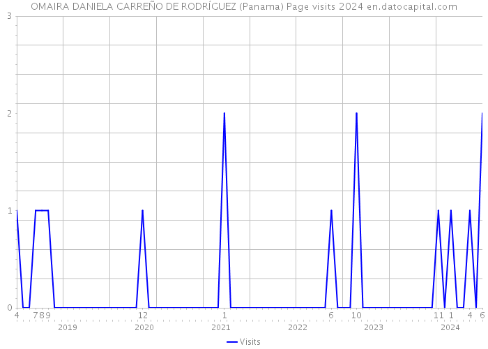 OMAIRA DANIELA CARREÑO DE RODRÍGUEZ (Panama) Page visits 2024 