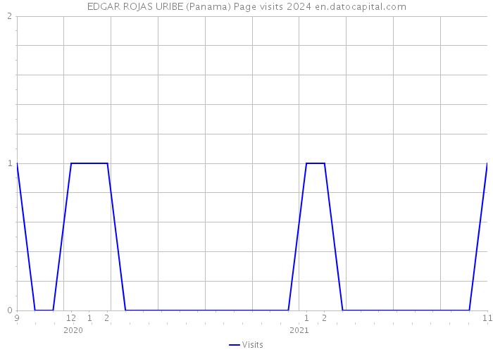 EDGAR ROJAS URIBE (Panama) Page visits 2024 