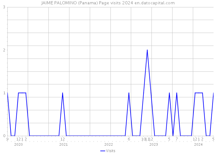 JAIME PALOMINO (Panama) Page visits 2024 