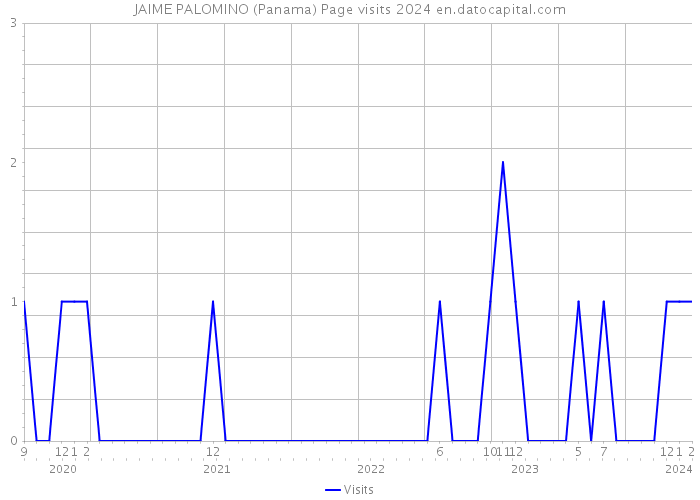 JAIME PALOMINO (Panama) Page visits 2024 