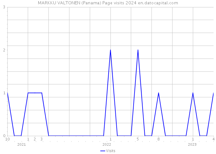 MARKKU VALTONEN (Panama) Page visits 2024 