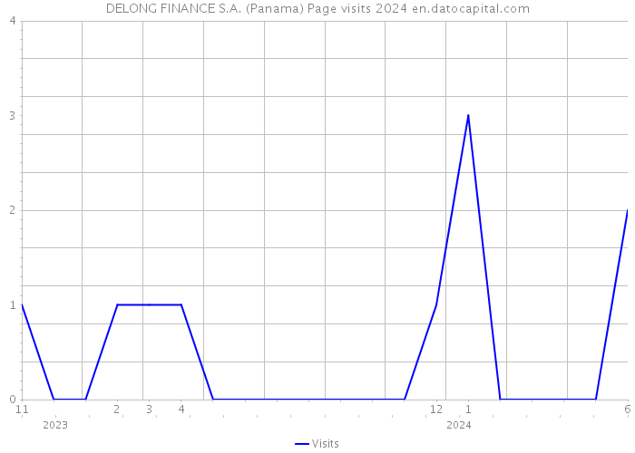 DELONG FINANCE S.A. (Panama) Page visits 2024 