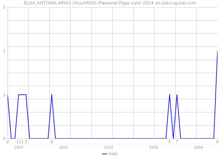 ELISA ANTONIA ARIAS VALLARINO (Panama) Page visits 2024 