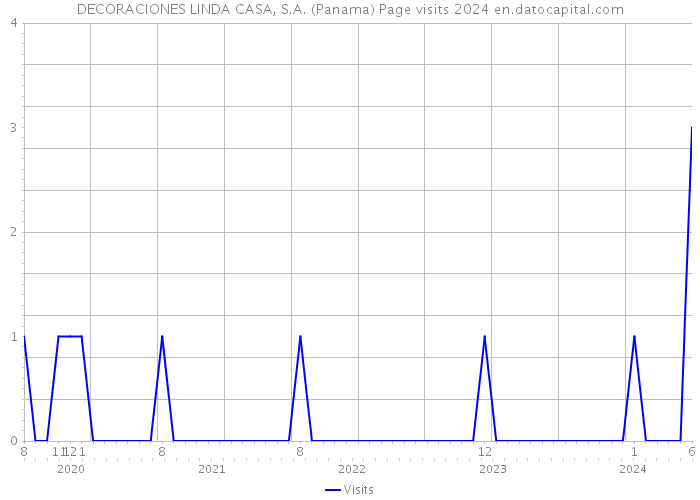 DECORACIONES LINDA CASA, S.A. (Panama) Page visits 2024 