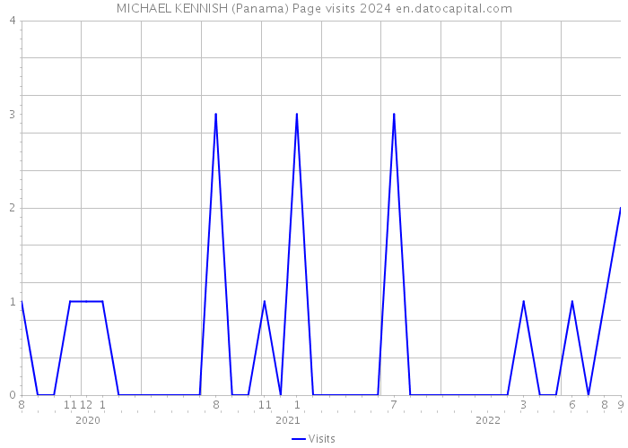 MICHAEL KENNISH (Panama) Page visits 2024 