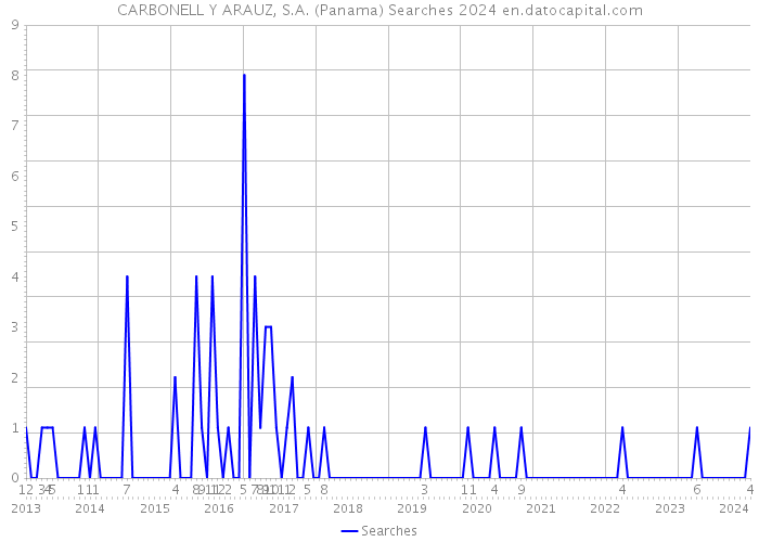 CARBONELL Y ARAUZ, S.A. (Panama) Searches 2024 