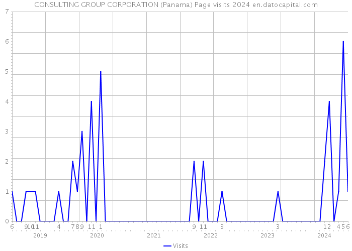 CONSULTING GROUP CORPORATION (Panama) Page visits 2024 