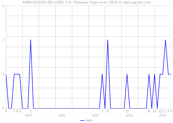 AMBASSADOR SEA LINES, S.A. (Panama) Page visits 2024 