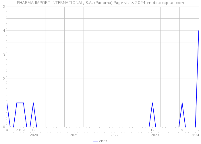 PHARMA IMPORT INTERNATIONAL, S.A. (Panama) Page visits 2024 