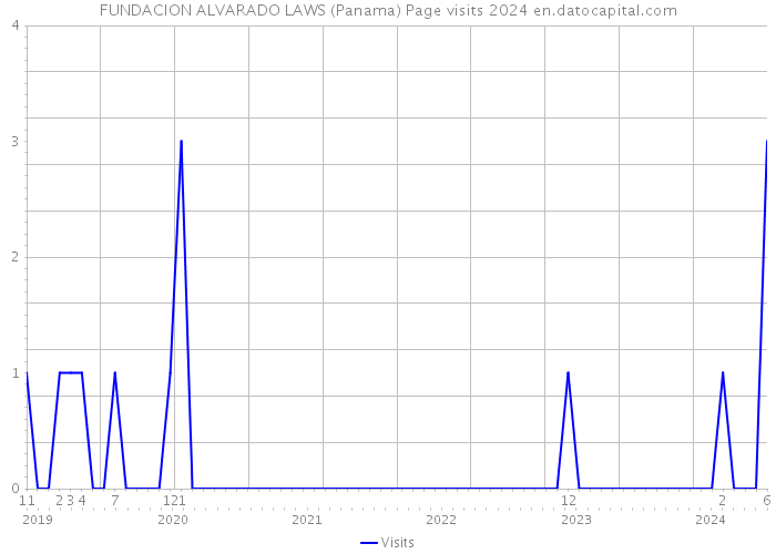FUNDACION ALVARADO LAWS (Panama) Page visits 2024 