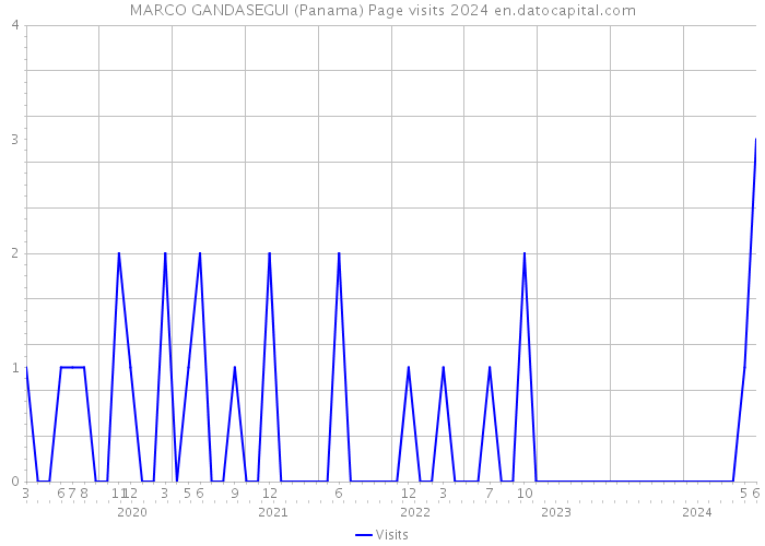MARCO GANDASEGUI (Panama) Page visits 2024 