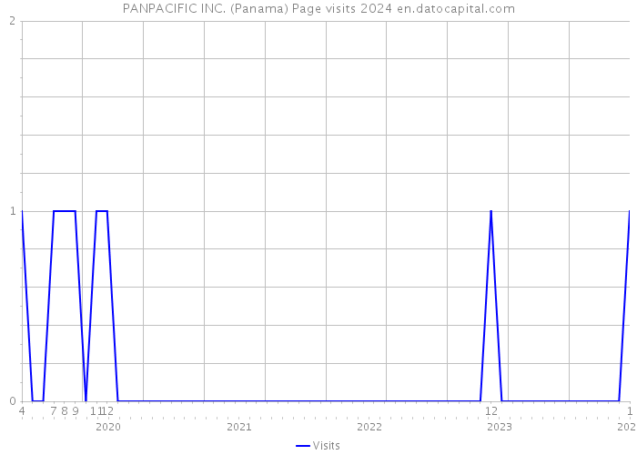 PANPACIFIC INC. (Panama) Page visits 2024 