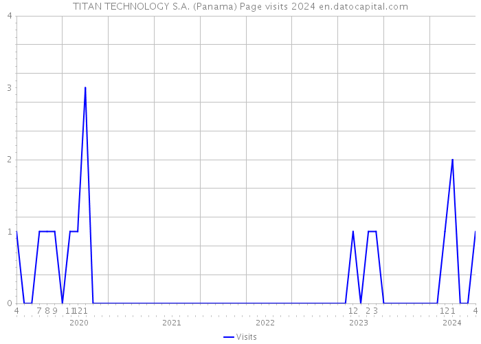 TITAN TECHNOLOGY S.A. (Panama) Page visits 2024 