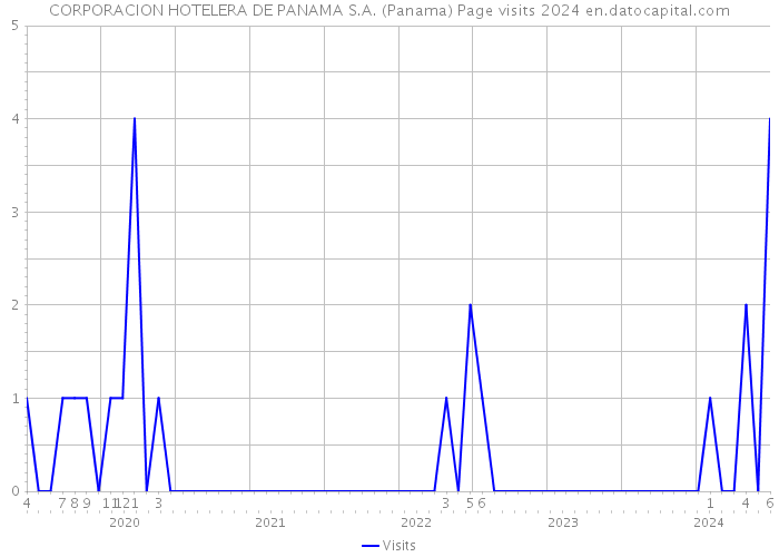 CORPORACION HOTELERA DE PANAMA S.A. (Panama) Page visits 2024 