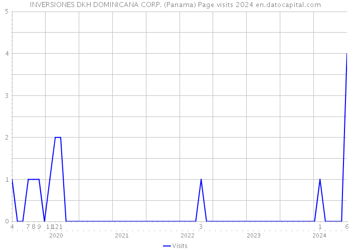 INVERSIONES DKH DOMINICANA CORP. (Panama) Page visits 2024 